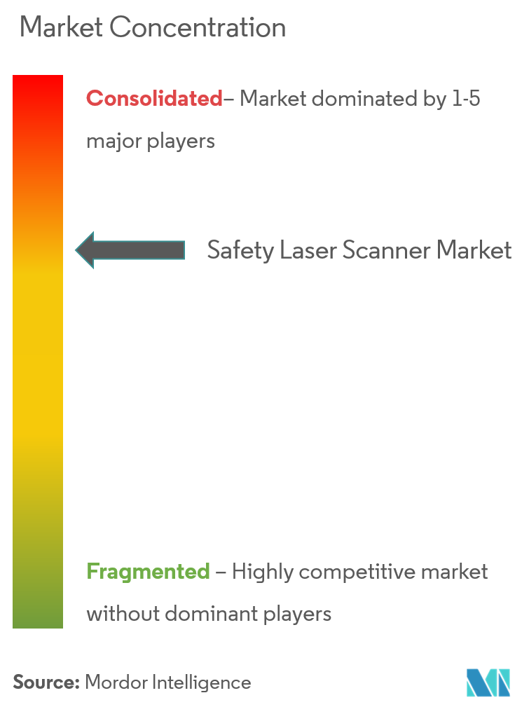 Concentração de mercado_Mercado de scanners a laser de segurança